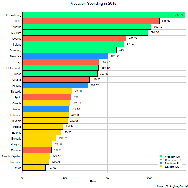 Chart of average vacation expenditures by EU states in 2016