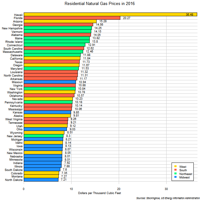 Residential Natural Gas Prices by US State