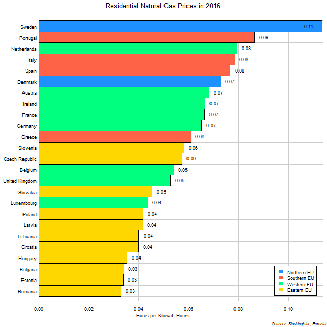 Residential Natural Gas Prices by EU State