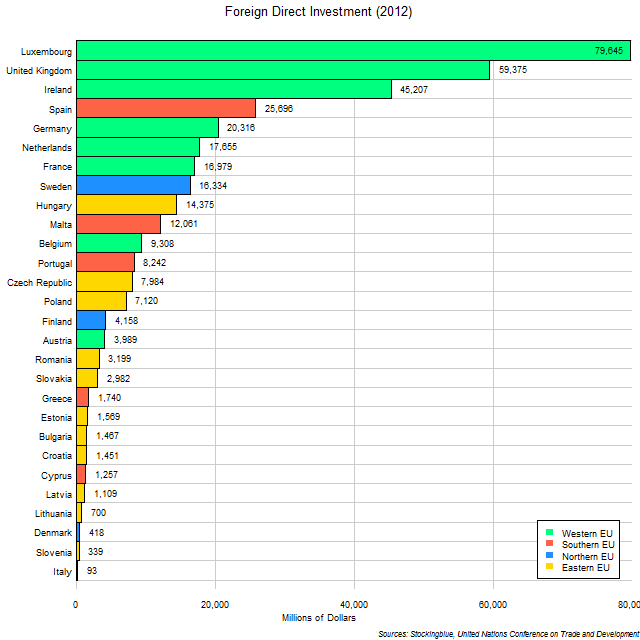 Foreign Direct Investment by EU State