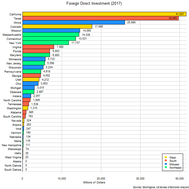 Foreign Direct Investment by US State