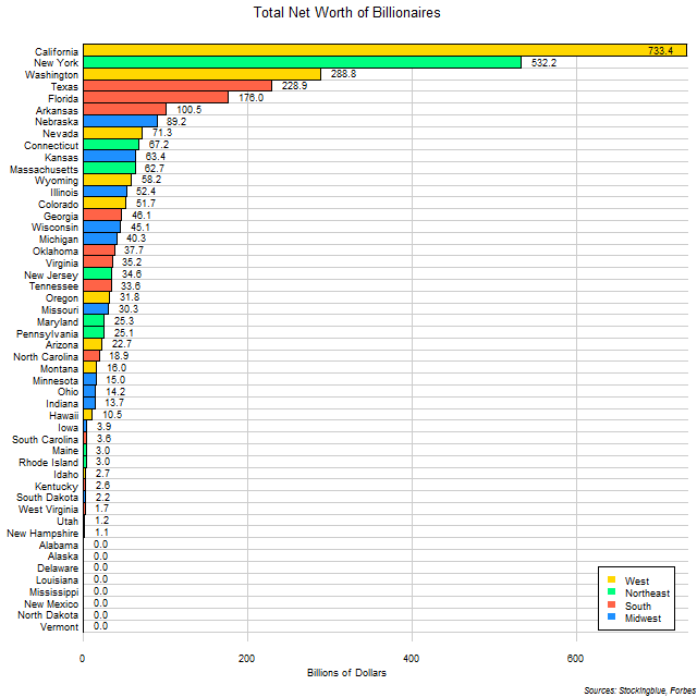 Total Net Worth of Billionaires of Each US State