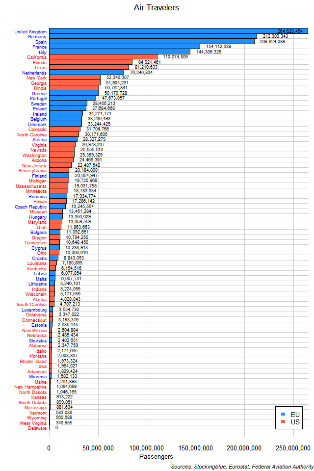 Air Travel in EU and US States