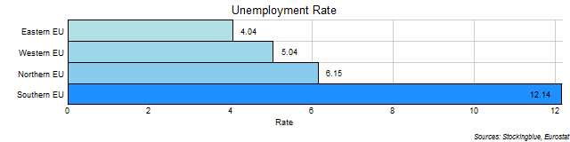 Unemployment Rate in EU Regions