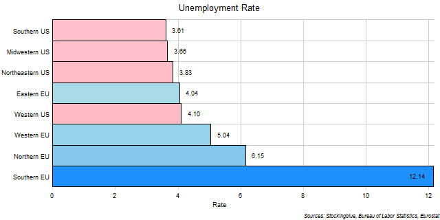 Unemployment Rate in EU and US Regions