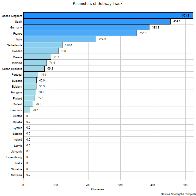 Kilometers of Subway Track in EU States