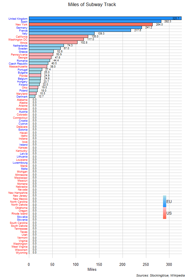 Miles of Subway Track in EU and US States