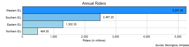 Subway Riders in EU Regions