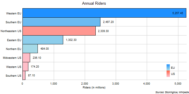 Subway Riders in EU and US Regions