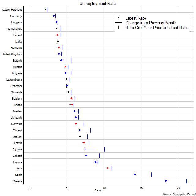 Unemployment Rate in EU States