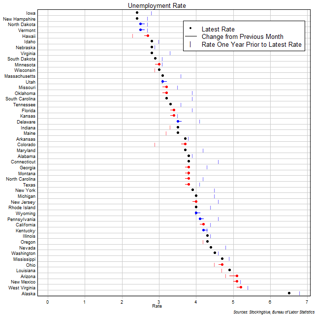 Unemployment Rate in US States