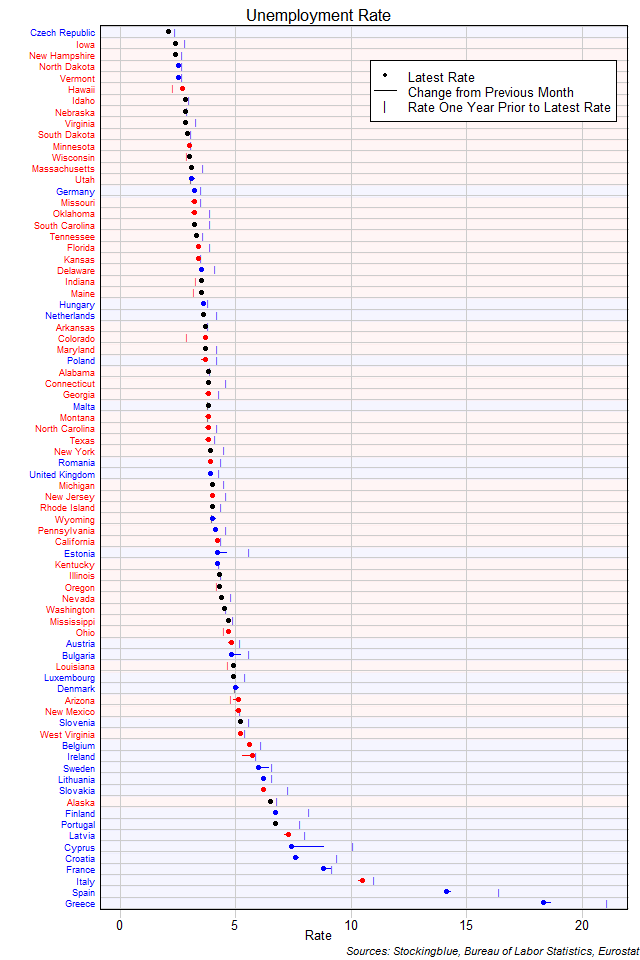 Unemployment Rate in EU and US States