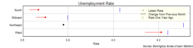 Unemployment Rate in US Regions