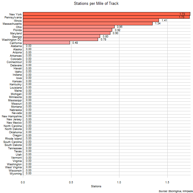 Subway Stations per Mile of Track in US States