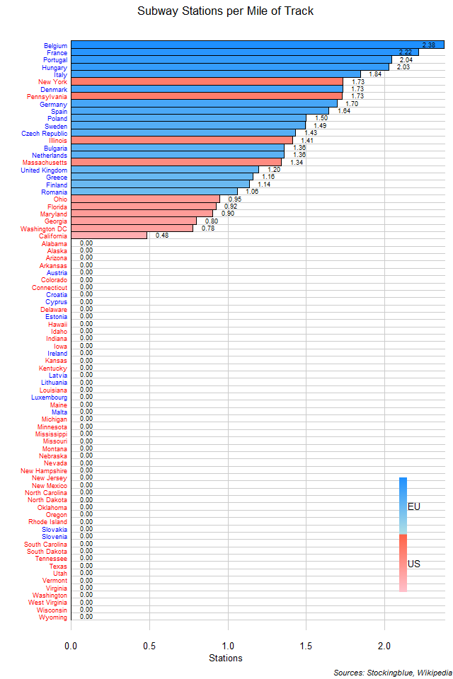 Subway Stations per Mile of Track in EU and US States