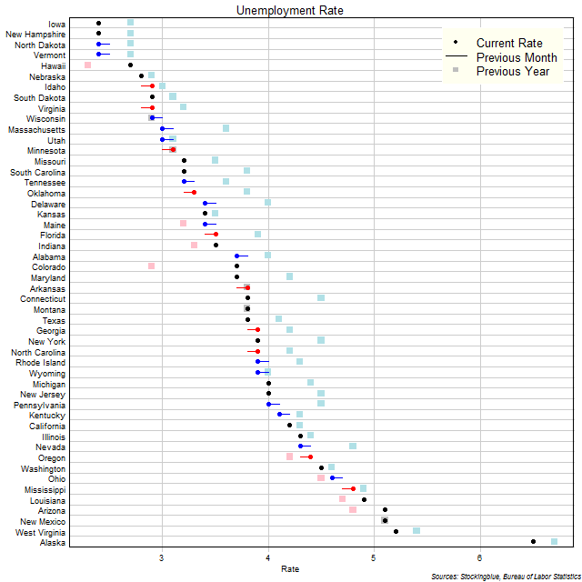 Unemployment Rate in US States