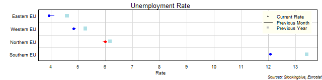 Unemployment Rate in EU Regions