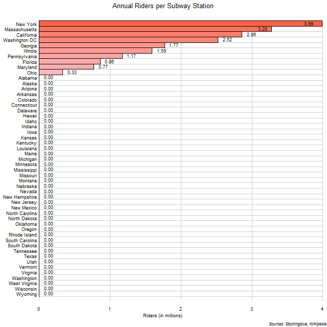 Annual Riders per Subway Station in US States