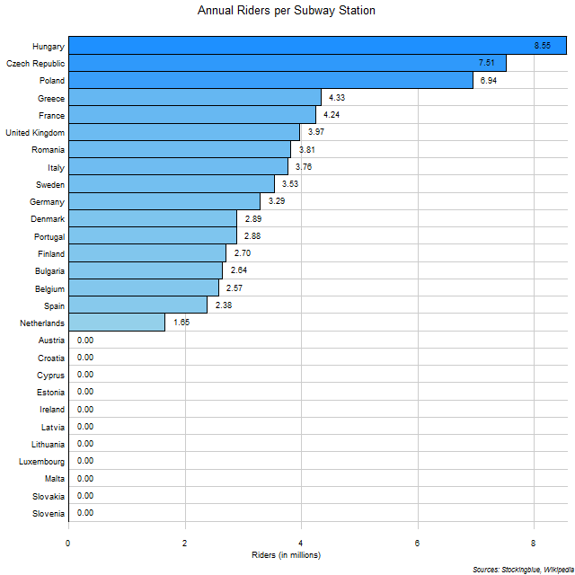 Annual Riders per Subway Station in EU States