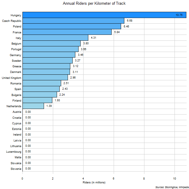 Annual Riders per Kilometer of Track in EU States