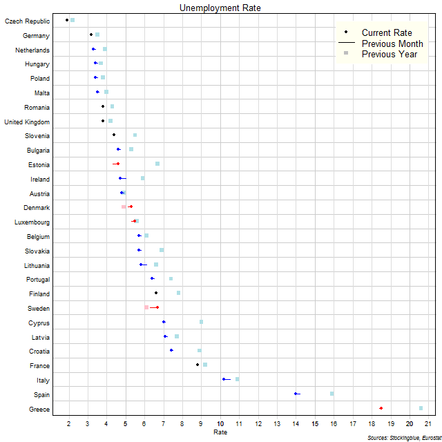 Unemployment Rate in EU States