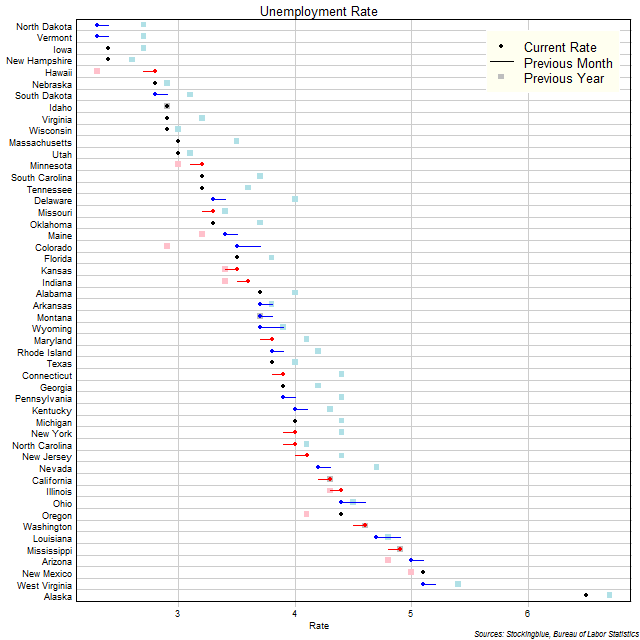 Unemployment Rate in US States