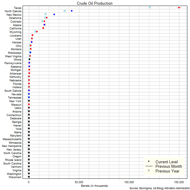 Crude Oil Production in US States