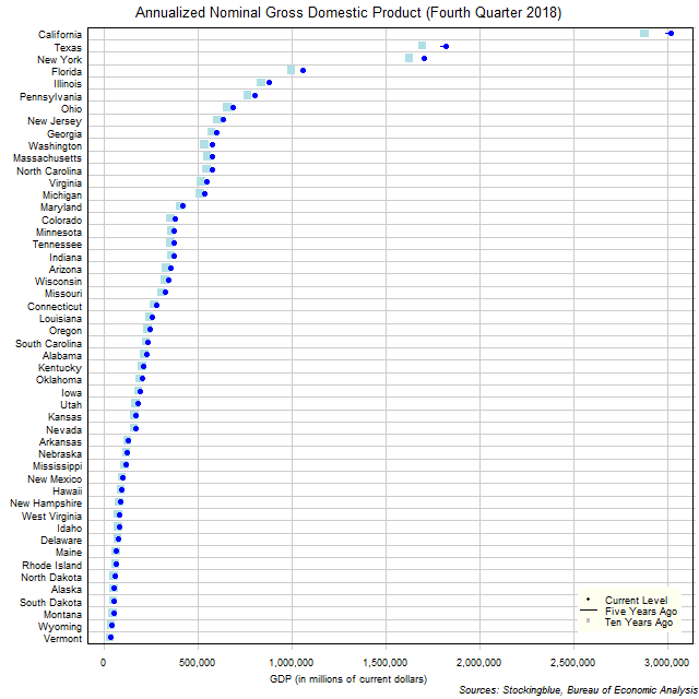 Gross Domestic Product in US States