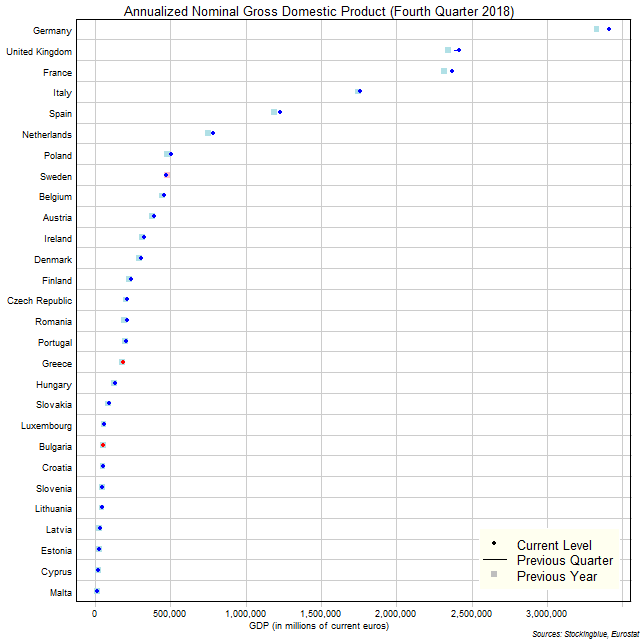 Gross Domestic Product in EU States