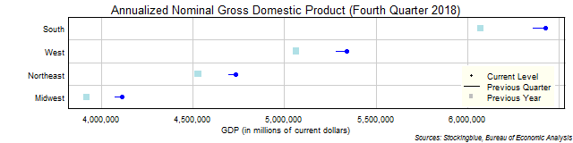 Gross Domestic Product in US Regions