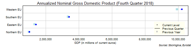 Gross Domestic Product in EU Regions