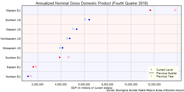 Gross Domestic Product in EU and US Regions