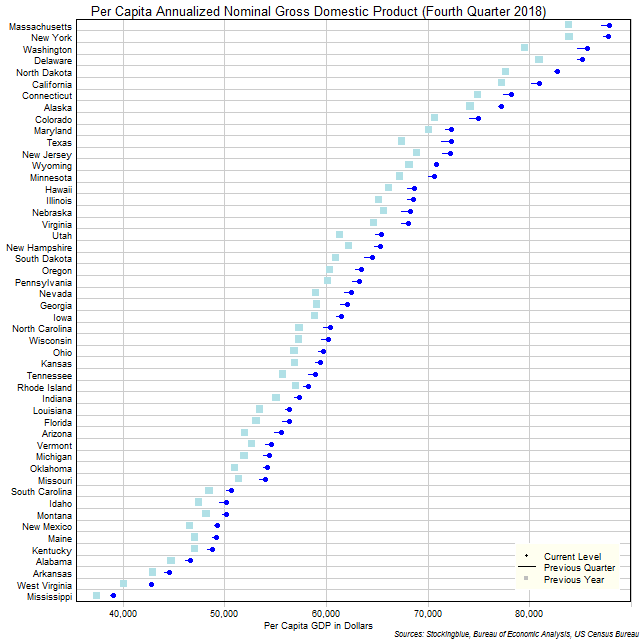 Per Capita Gross Domestic Product in US States