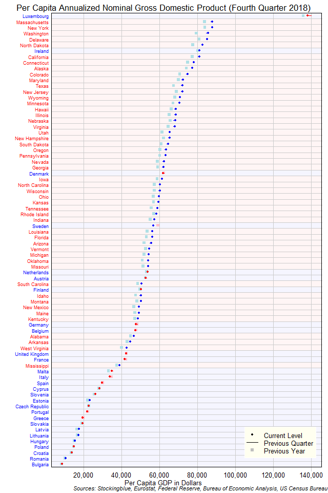 Per Capita Gross Domestic Product in EU and US States