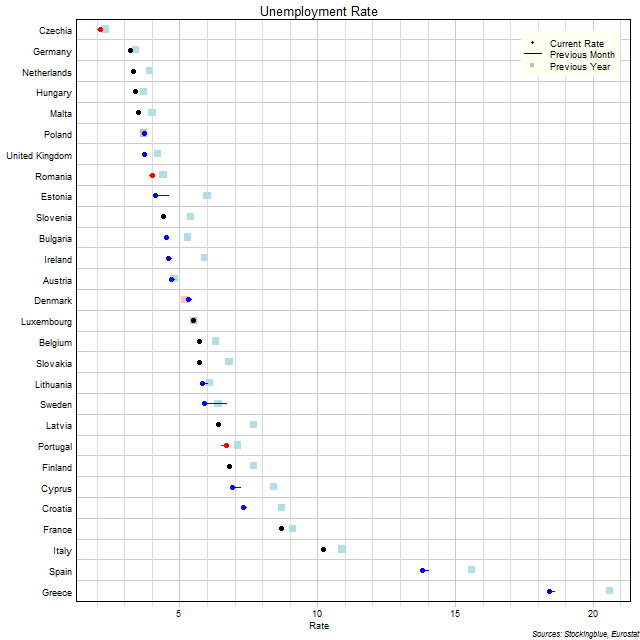 Unemployment Rate in EU States