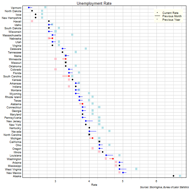 Unemployment Rate in US States