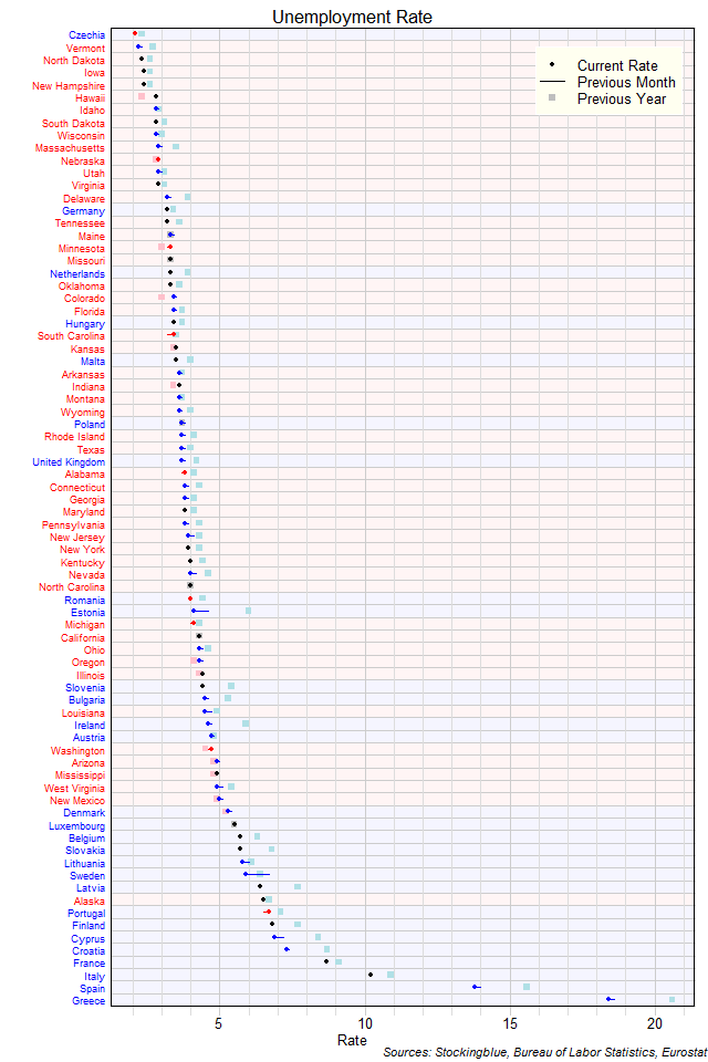 Unemployment Rate in EU and US States