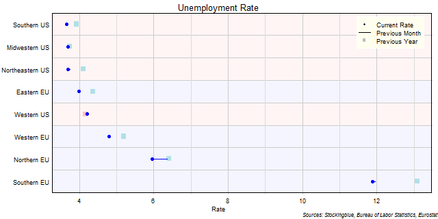 Unemployment Rate in EU and US Regions