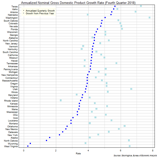 Gross Domestic Product Growth Rate in US States