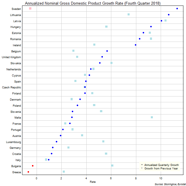 Gross Domestic Product Growth Rate in EU States