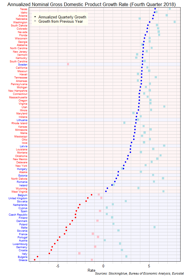 Gross Domestic Product Growth Rate in EU and US States