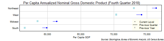 Per Capita Gross Domestic Product in US Regions