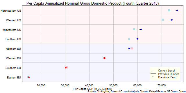 Per Capita Gross Domestic Product in EU and US Regions