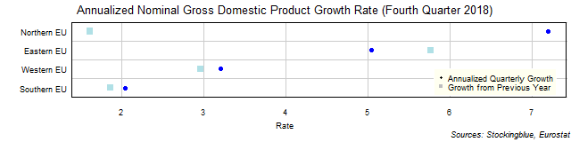 Gross Domestic Product Growth Rate in EU Regions