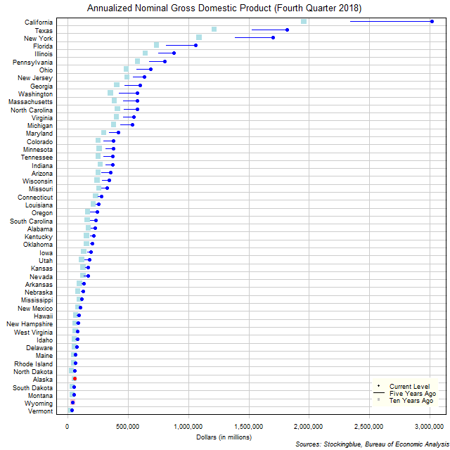 Long-Term Gross Domestic Product in US States