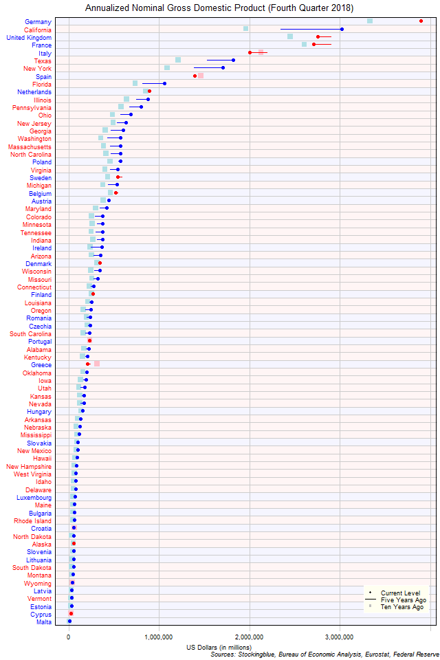 Long-Term Gross Domestic Product in EU and US States