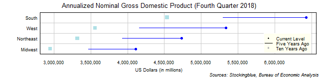 Long-Term Gross Domestic Product in US Regions