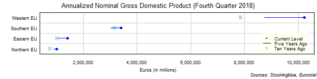 Long-Term Gross Domestic Product in EU Regions