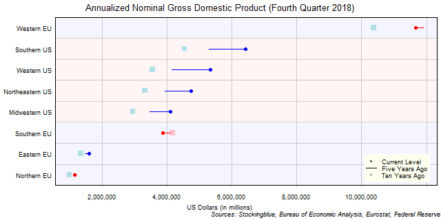 Long-Term Gross Domestic Product in EU and US Regions