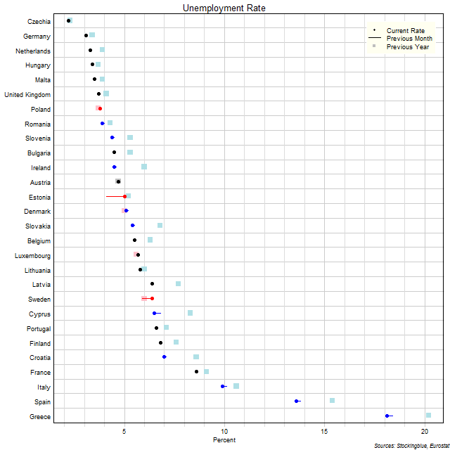 Unemployment Rate in EU States